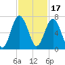 Pinckney Island tide chart for Wednesday, November 17, 2021