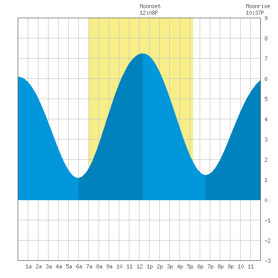 Pinckney Island tide chart for Thursday, November 25, 2021