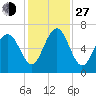 Pinckney Island tide chart for Saturday, November 27, 2021
