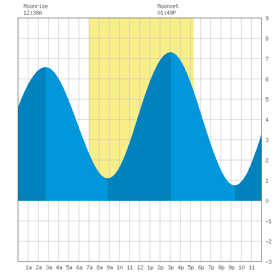 Pinckney Island tide chart for Sunday, November 28, 2021