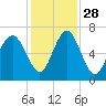 Pinckney Island tide chart for Sunday, November 28, 2021