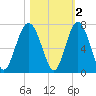 Pinckney Island tide chart for Tuesday, November 2, 2021