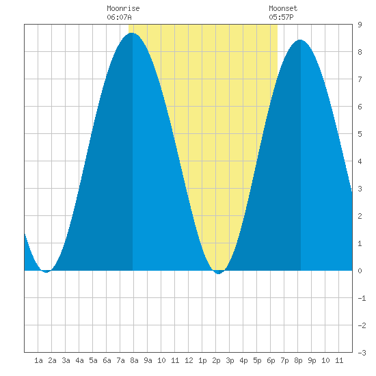 Pinckney Island tide chart for Wednesday, November 3, 2021