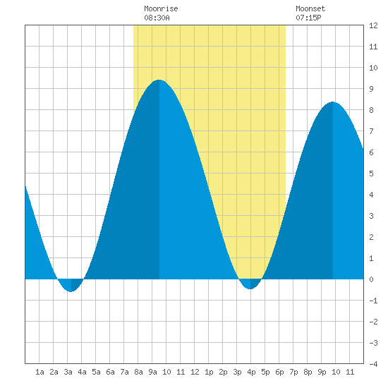 Pinckney Island tide chart for Friday, November 5, 2021