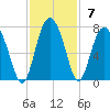 Pinckney Island tide chart for Sunday, November 7, 2021