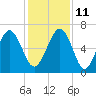 Pinckney Island tide chart for Saturday, December 11, 2021