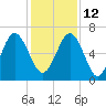 Pinckney Island tide chart for Sunday, December 12, 2021