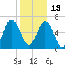 Pinckney Island tide chart for Monday, December 13, 2021
