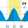 Pinckney Island tide chart for Friday, December 24, 2021