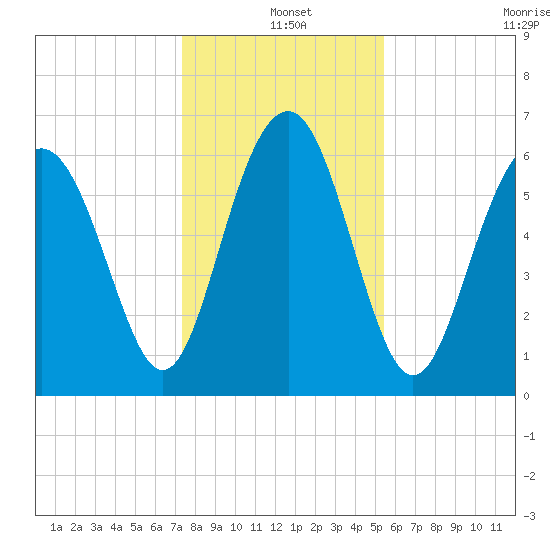 Pinckney Island tide chart for Saturday, December 25, 2021