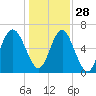 Pinckney Island tide chart for Tuesday, December 28, 2021