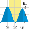 Pinckney Island tide chart for Friday, December 31, 2021