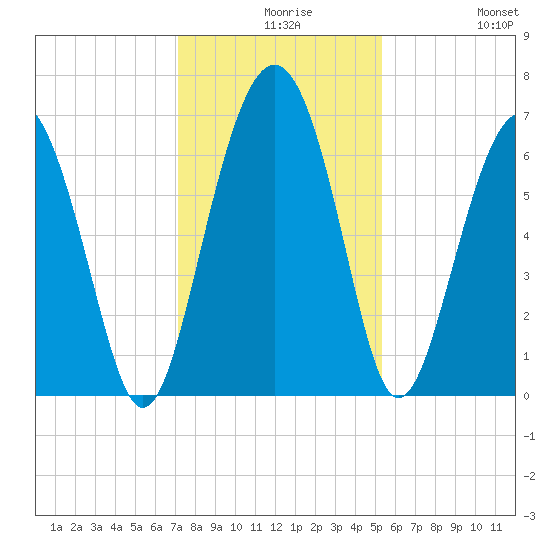 Pinckney Island tide chart for Wednesday, December 8, 2021