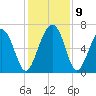 Pinckney Island tide chart for Thursday, December 9, 2021