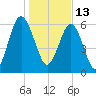 Pinckney Island tide chart for Thursday, January 13, 2022