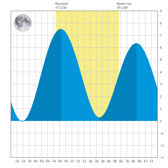 Pinckney Island tide chart for Monday, January 17, 2022
