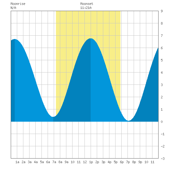 Pinckney Island tide chart for Monday, January 24, 2022