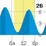 Pinckney Island tide chart for Wednesday, January 26, 2022