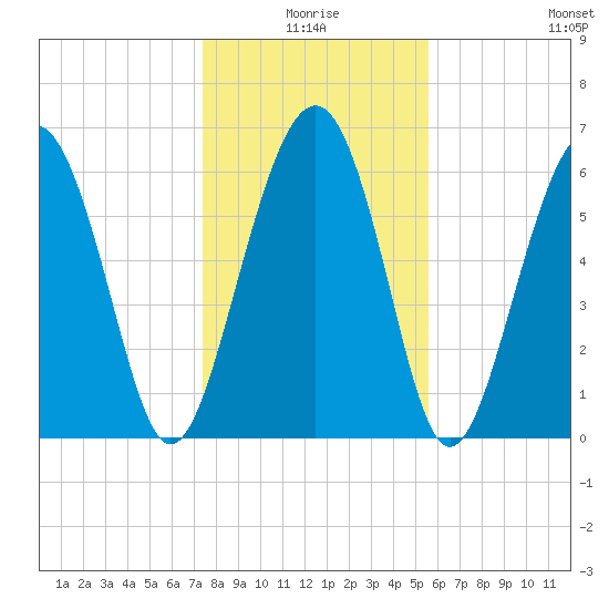 Pinckney Island tide chart for Friday, January 7, 2022