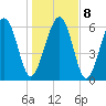 Pinckney Island tide chart for Saturday, January 8, 2022