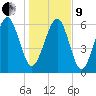 Pinckney Island tide chart for Sunday, January 9, 2022
