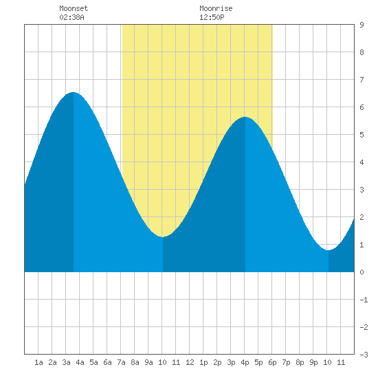 Pinckney Island tide chart for Thursday, February 10, 2022