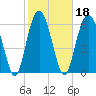 Pinckney Island tide chart for Friday, February 18, 2022