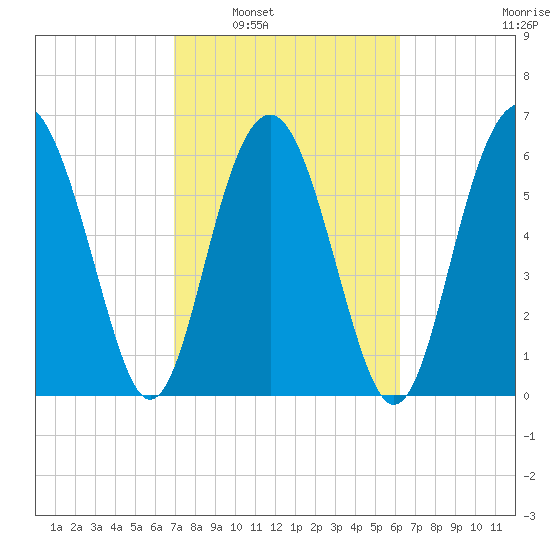 Pinckney Island tide chart for Monday, February 21, 2022