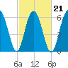 Pinckney Island tide chart for Monday, February 21, 2022