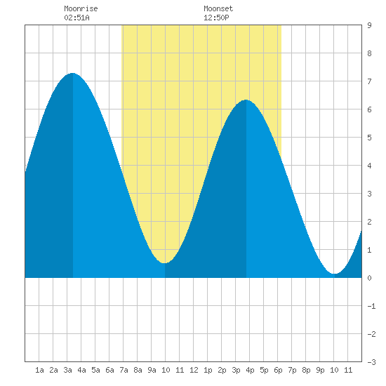 Pinckney Island tide chart for Friday, February 25, 2022