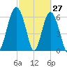 Pinckney Island tide chart for Sunday, February 27, 2022
