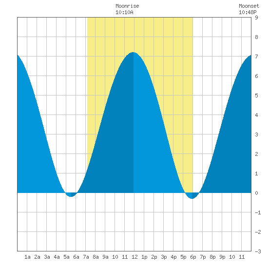 Pinckney Island tide chart for Saturday, February 5, 2022