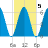 Pinckney Island tide chart for Saturday, February 5, 2022