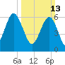 Pinckney Island tide chart for Sunday, March 13, 2022