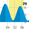 Pinckney Island tide chart for Saturday, March 26, 2022