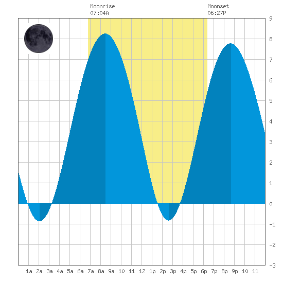 Pinckney Island tide chart for Wednesday, March 2, 2022
