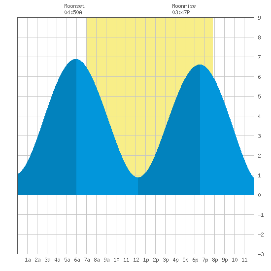 Pinckney Island tide chart for Tuesday, April 12, 2022