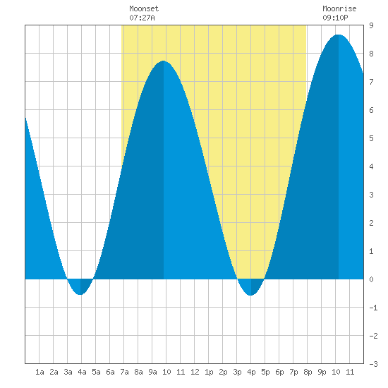 Pinckney Island tide chart for Sunday, April 17, 2022