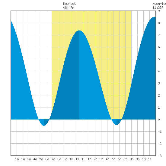 Pinckney Island tide chart for Tuesday, April 19, 2022