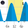 Pinckney Island tide chart for Friday, April 1, 2022