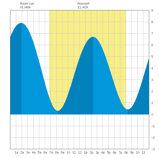 Pinckney Island tide chart for Friday, April 22, 2022