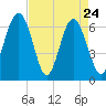 Pinckney Island tide chart for Sunday, April 24, 2022