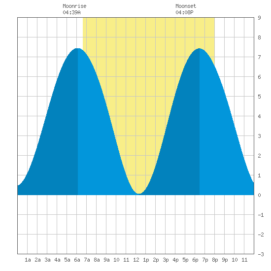 Pinckney Island tide chart for Tuesday, April 26, 2022