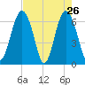 Pinckney Island tide chart for Tuesday, April 26, 2022