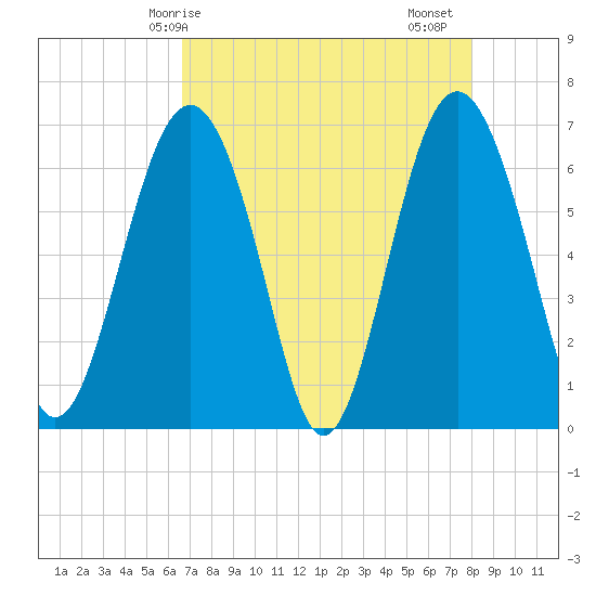 Pinckney Island tide chart for Wednesday, April 27, 2022