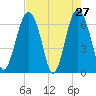 Pinckney Island tide chart for Wednesday, April 27, 2022