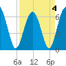 Pinckney Island tide chart for Monday, April 4, 2022