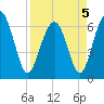 Pinckney Island tide chart for Tuesday, April 5, 2022