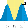 Pinckney Island tide chart for Thursday, May 12, 2022