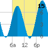 Pinckney Island tide chart for Sunday, May 15, 2022
